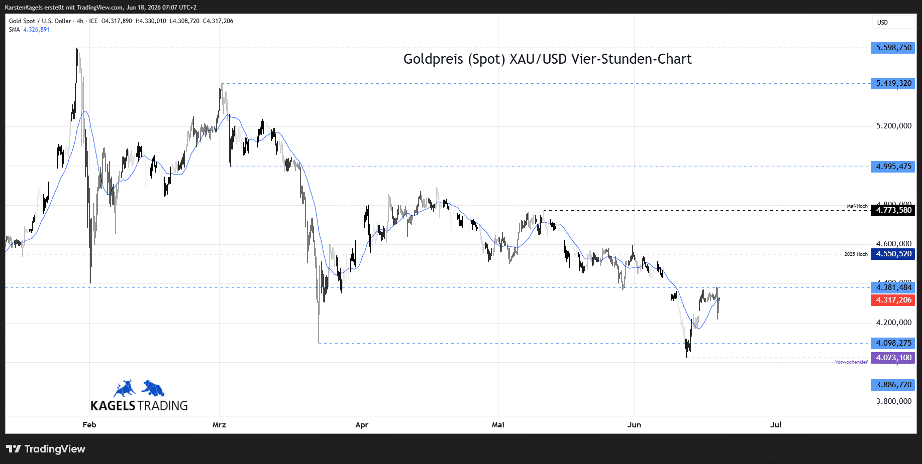 Goldpreis Prognose im 4-Std-Chart - XAU/USD heute bei $4.317 (Chart: TradingView)