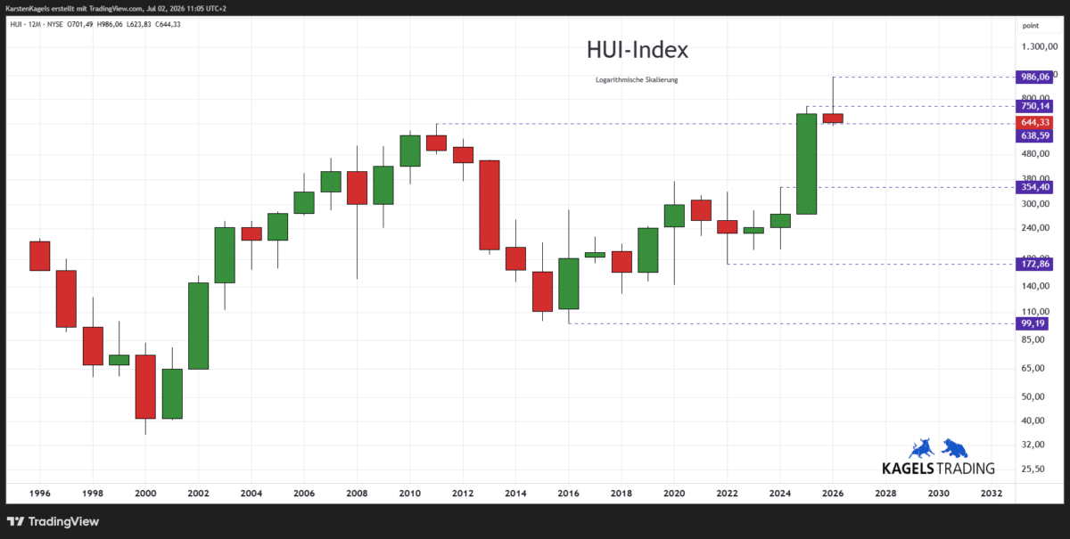 NYSE Arca Gold BUGS Index (HUI) Prognose langfristig im Jahreschart