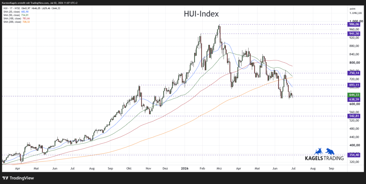 NYSE Arca Gold BUGS Index (HUI) Prognose kurzfristig im Tageschart