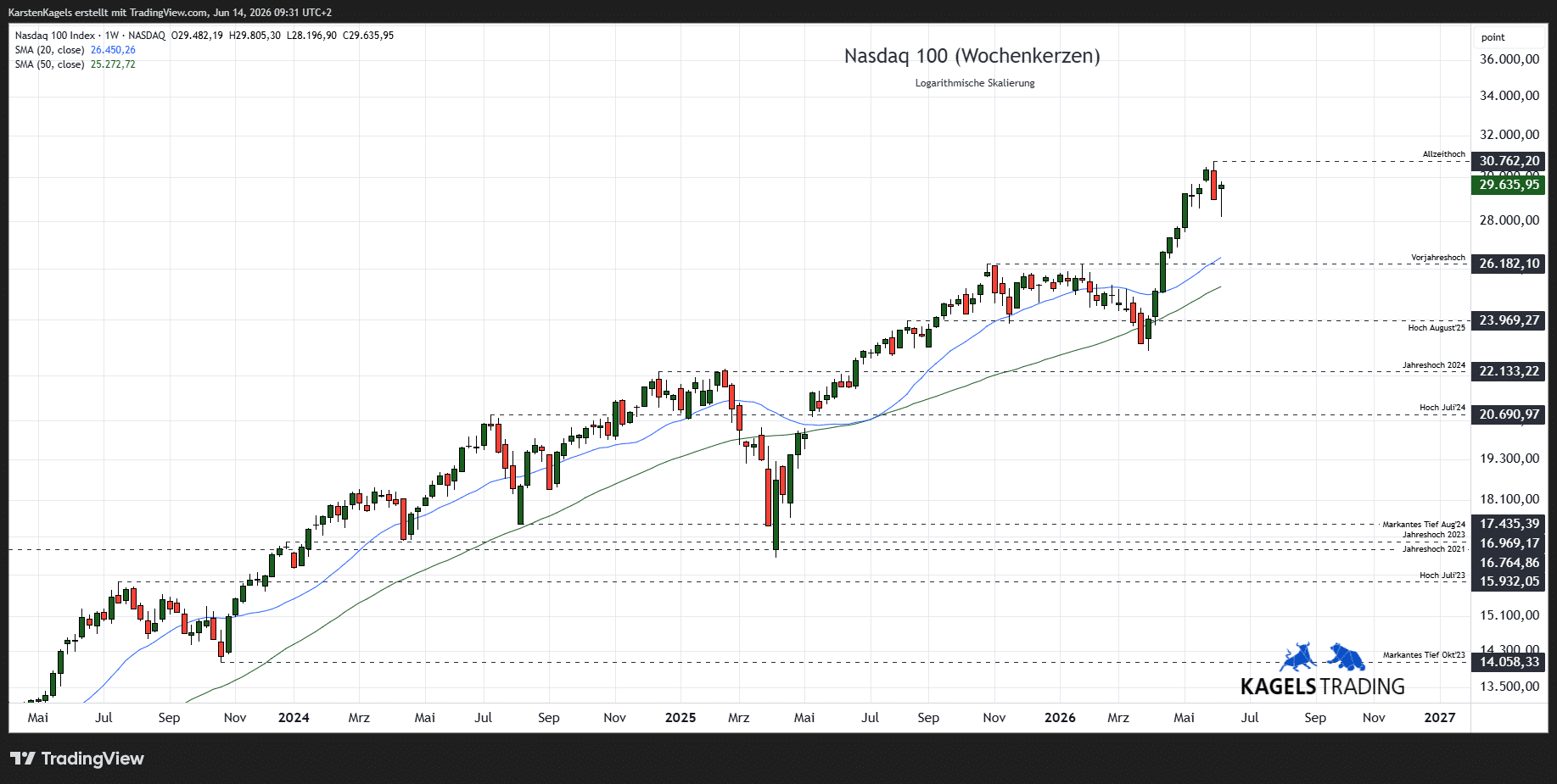 Nasdaq Prognose mittelfristig im Wochenchart
