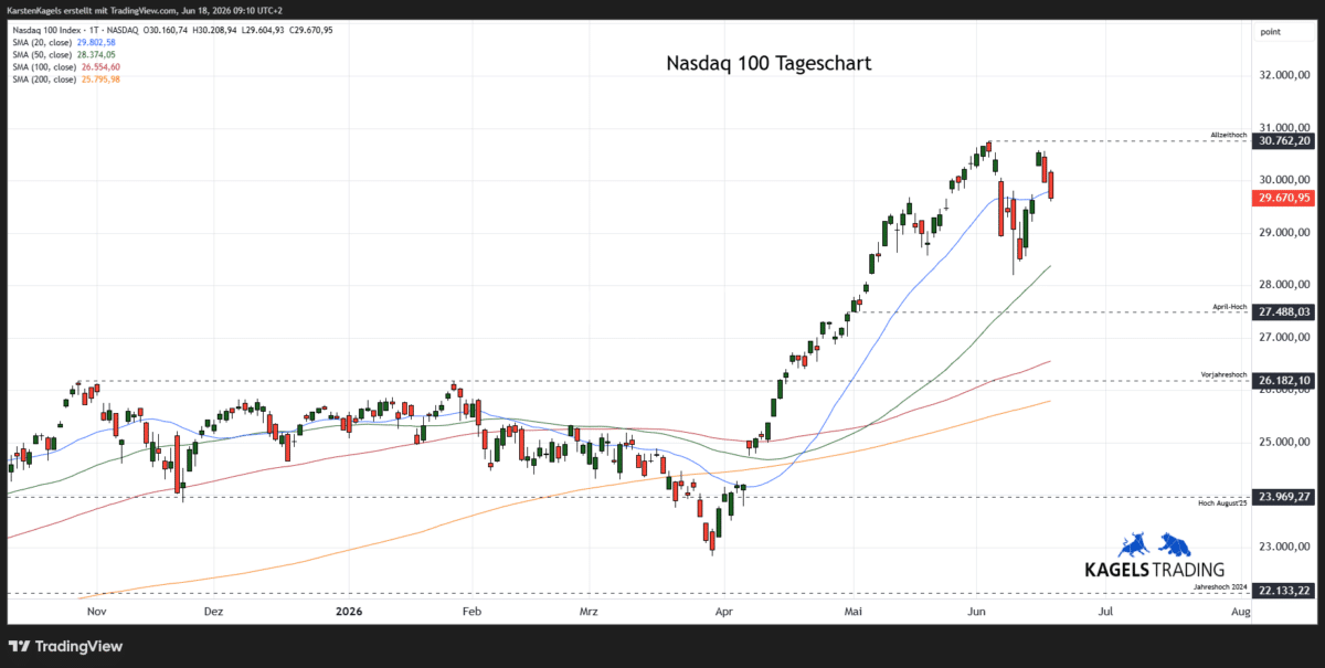 Nasdaq 100 Kursprognose im Tageschart mit Unterstützungen und Widerständen