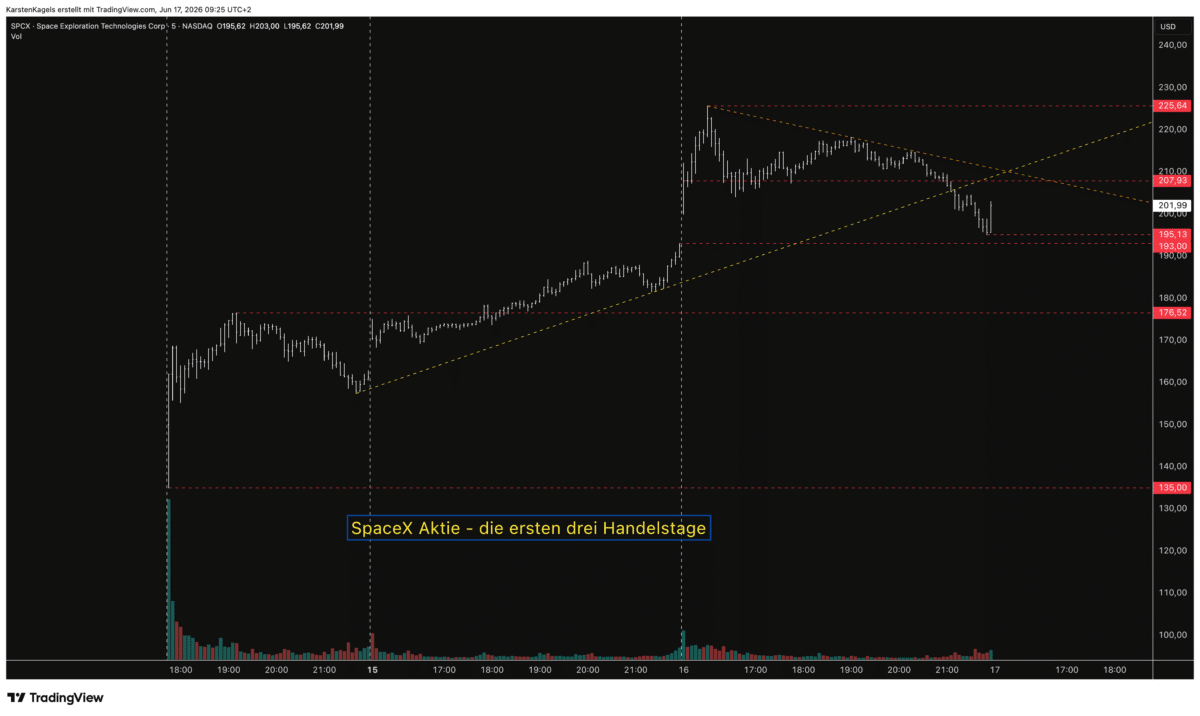 SpaceX Prognose Chart der ersten drei Handelstage am 12., 15. und 16. Juni 2026 mit Ausgabepreis 135, Ausbruch über 176,52, Allzeithoch 225,64 und Schluss 201,99 Dollar im 5-Minuten-Chart