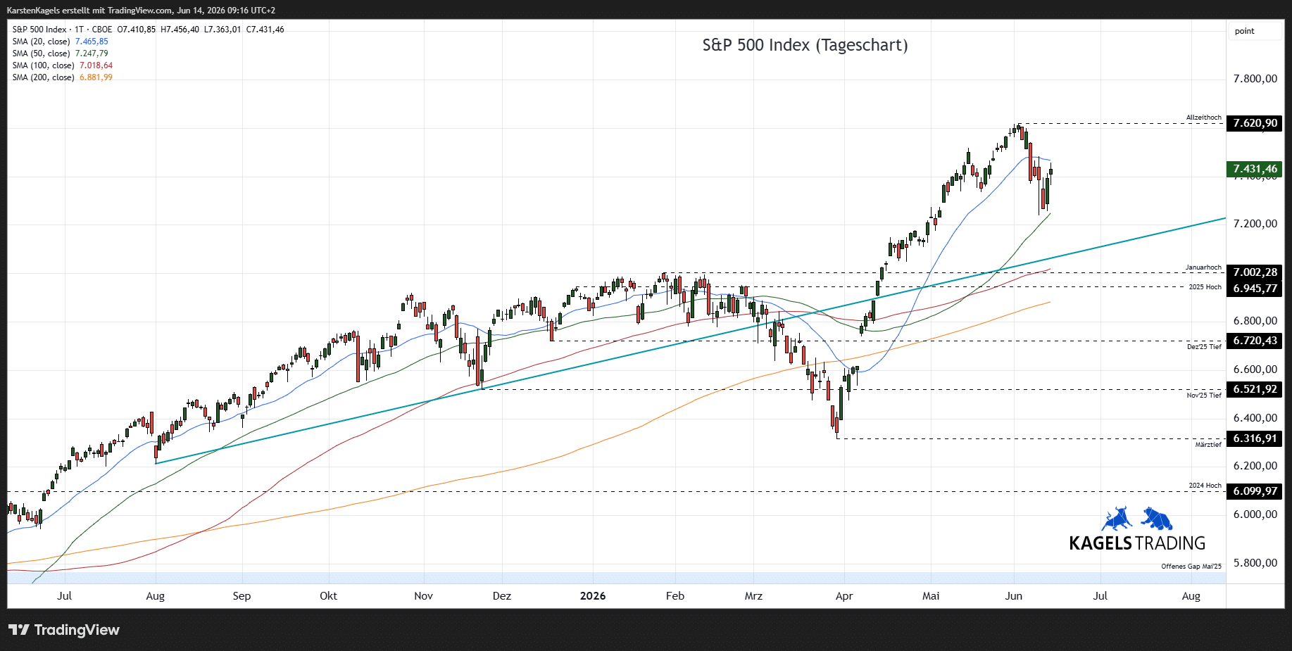 S&P 500 Prognose Tageschart mit gleitenden Durchschnitten und Unterstützungszonen Juni 2026