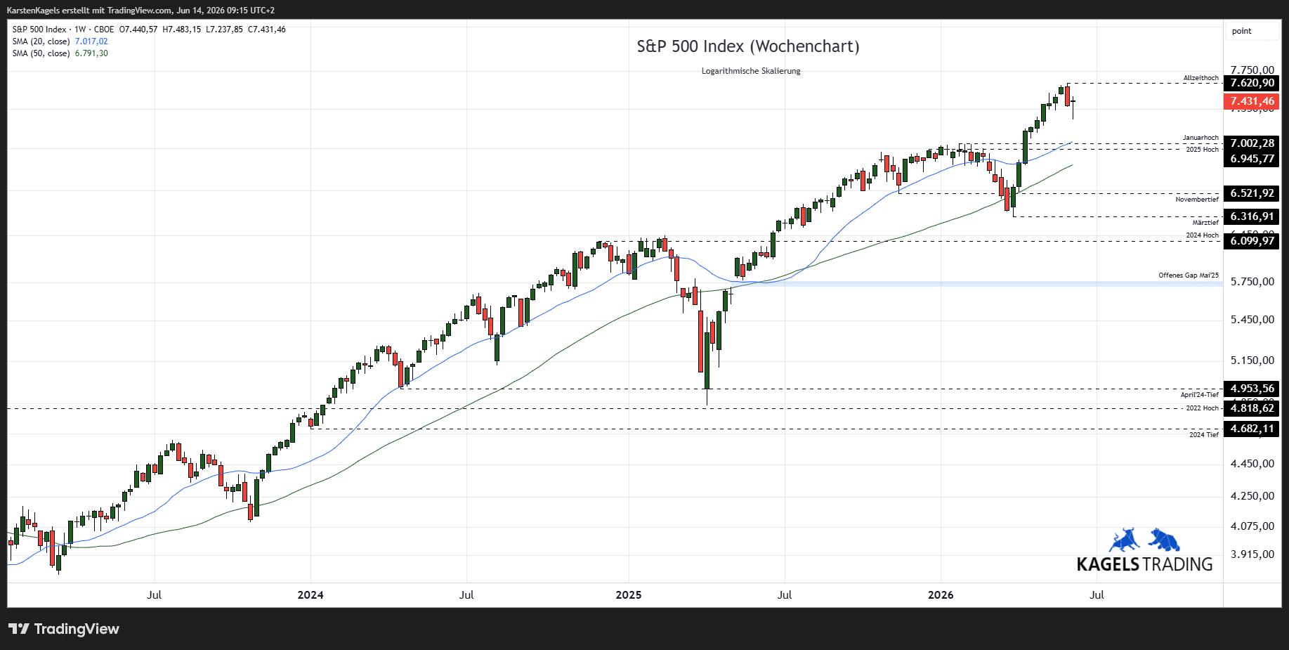 S&P 500 Prognose Wochenchart mit Aufwärtstrend und Kurszielen 2026