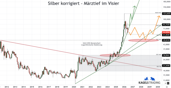 Silberpreis Explosion 2026 - Szenario A und B im Kurschart (Chart: TradingView)