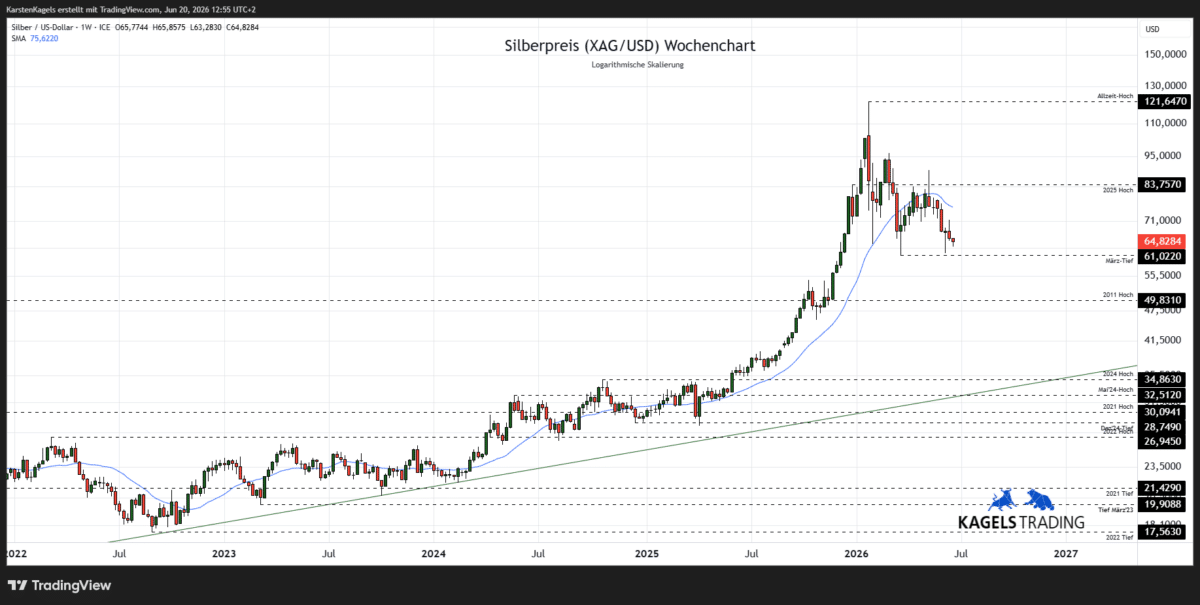 Silberpreis Prognose 2026-2027 - Wochenchart - XAG/USD Analyse (Chart: TradingView)