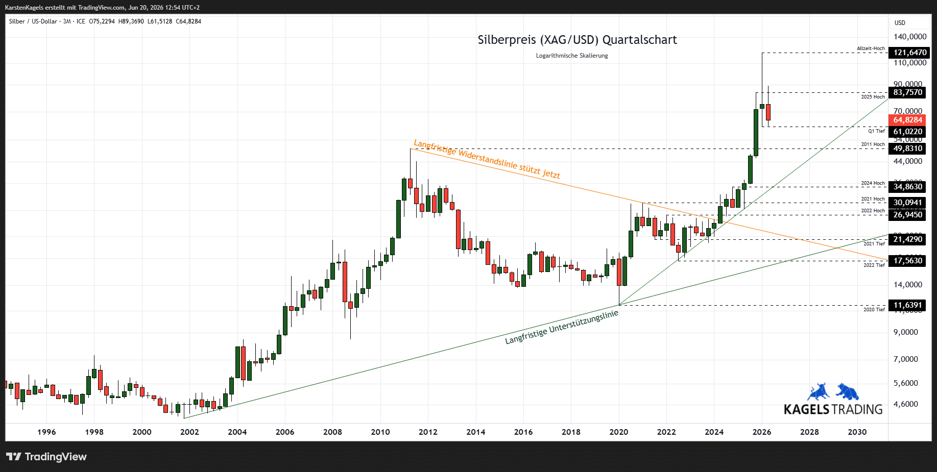 Silberpreis Prognose bis 2030 - Quartalschart XAG/USD langfristig (Chart: TradingView)