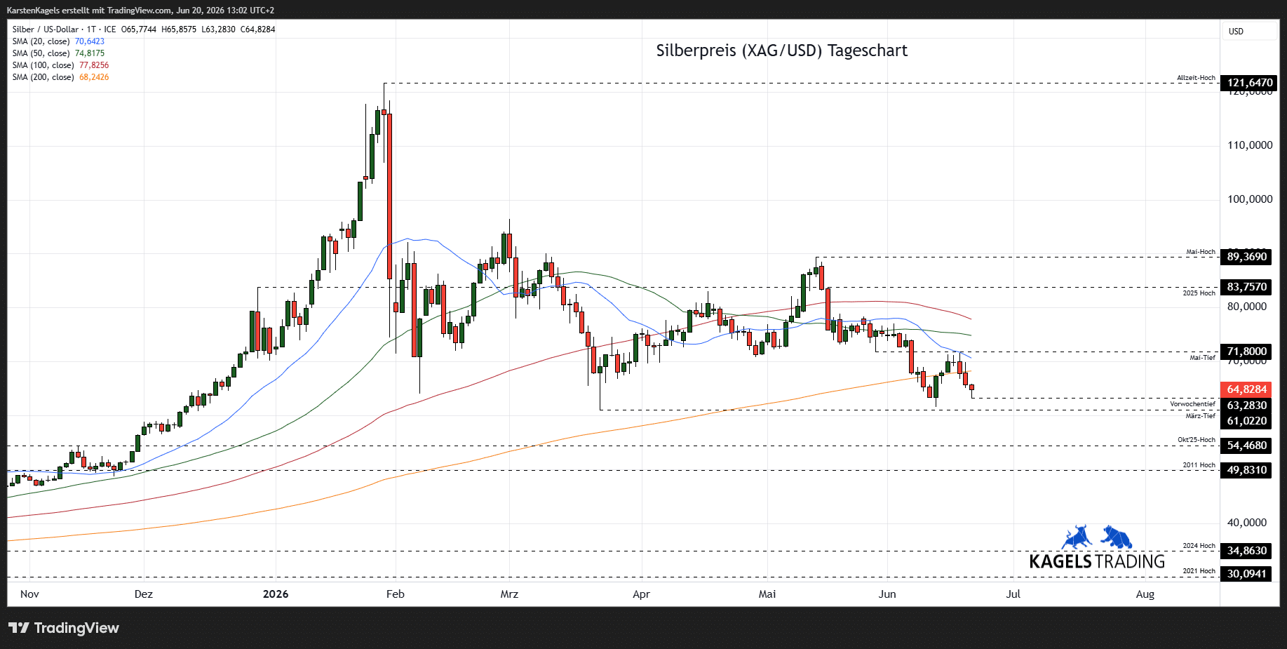 Silberpreis Prognose 2026 - Tageschart XAG/USD bei $64,82 (Chart: TradingView)