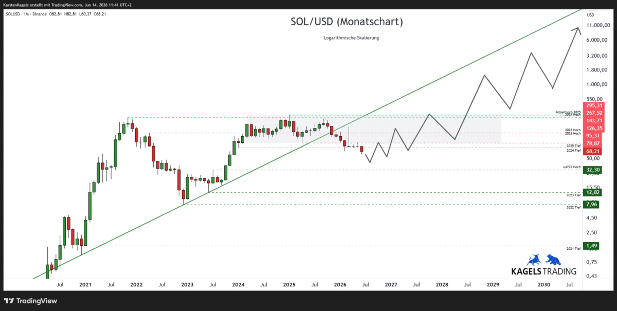 Langfristige Solana Prognose bis 2030 – SOL/USD im Monatschart mit Aufwärtstrend und Tradingrange (Chart: TradingView)