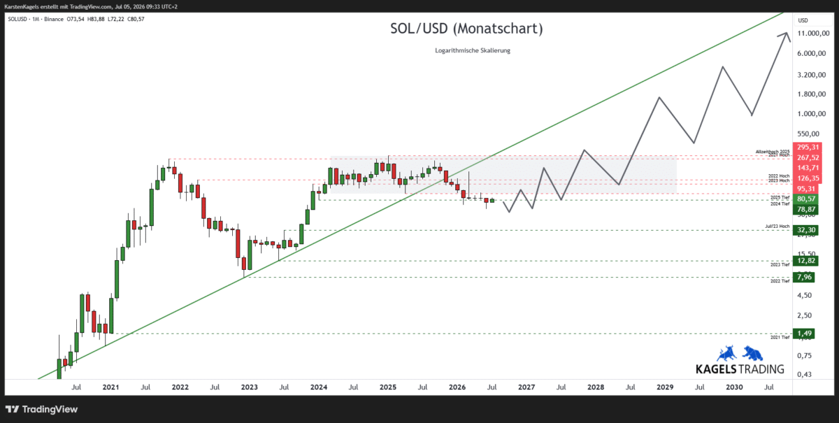 Langfristige Solana Prognose bis 2030 – SOL/USD im Monatschart mit Aufwärtstrend und Tradingrange (Chart: TradingView)