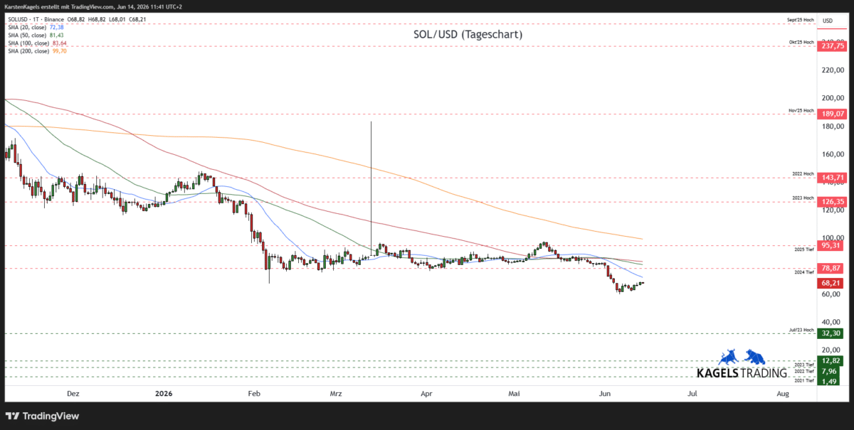Solana Prognose diese und nächste Woche – SOL/USD im Tageschart mit gleitenden Durchschnitten und Unterstützungszonen (Chart: TradingView)"