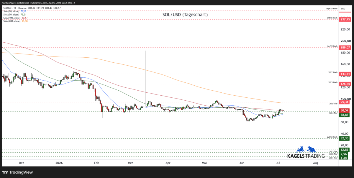 Solana Prognose diese und nächste Woche – SOL/USD im Tageschart mit gleitenden Durchschnitten und Unterstützungszonen (Chart: TradingView)"