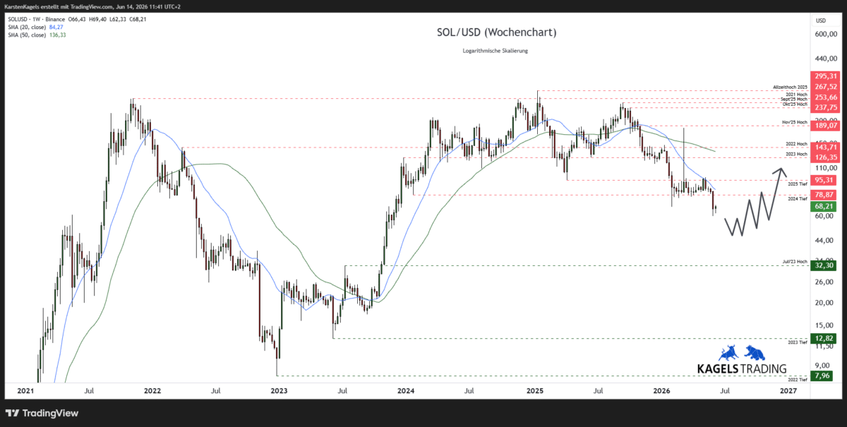 Solana Prognose 2027 mittelfristig – SOL/USD im Wochenchart mit Tradingrange und 50-Wochen-Durchschnitt (Chart: TradingView)