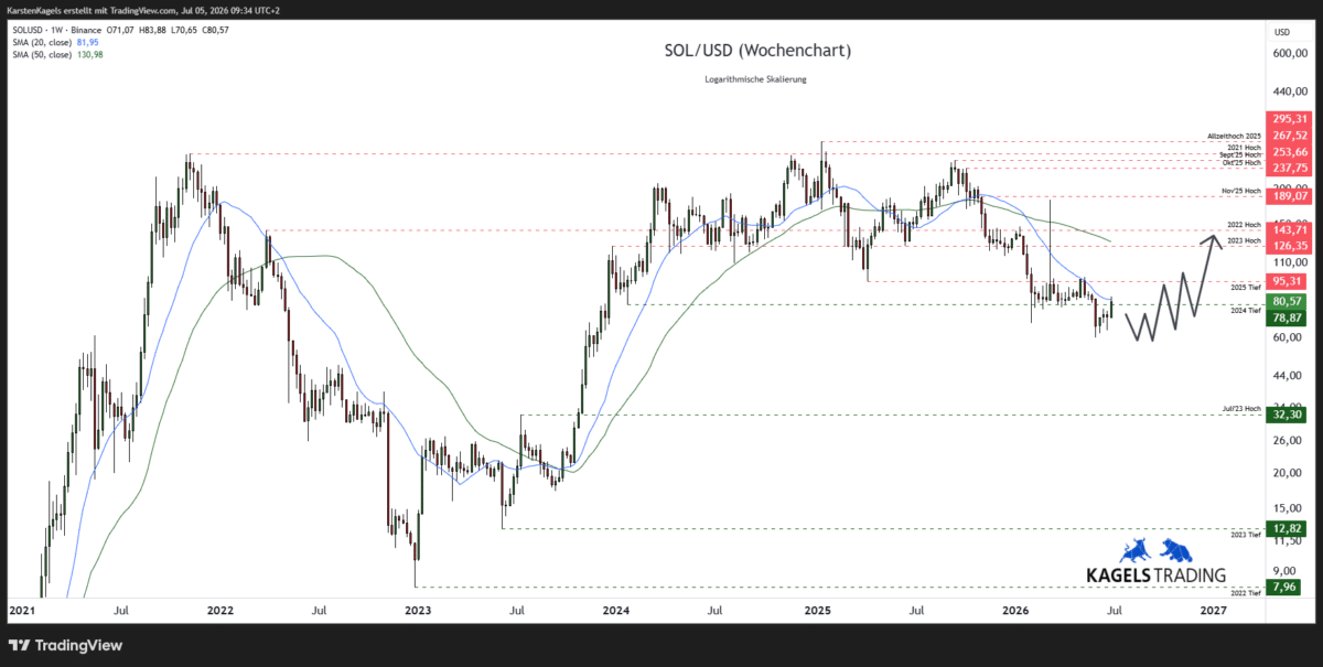 Solana Prognose 2027 mittelfristig – SOL/USD im Wochenchart mit Unterstützungen und Widerstand am 20-Wochen-Durchschnitt (Chart: TradingView)
