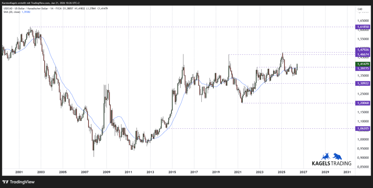USD/CAD Kursprognose im Monatschart – Kurs läuft über der 20-Monats-Linie