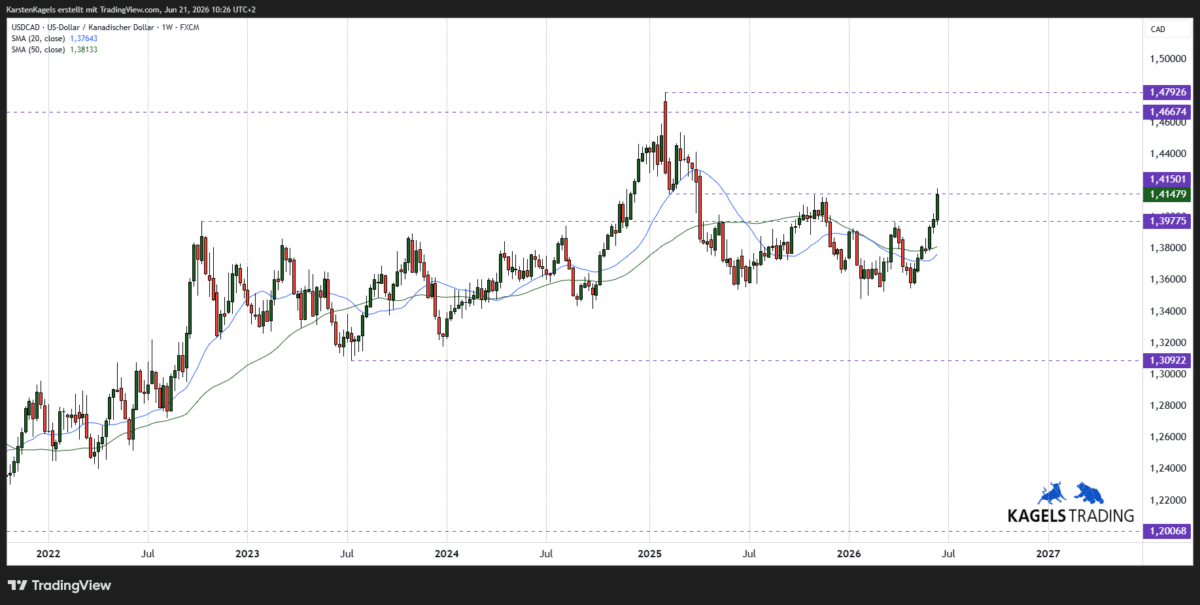USD/CAD Kursprognose im Wochenchart – Kurs pendelt um die 50-Wochen-Linie