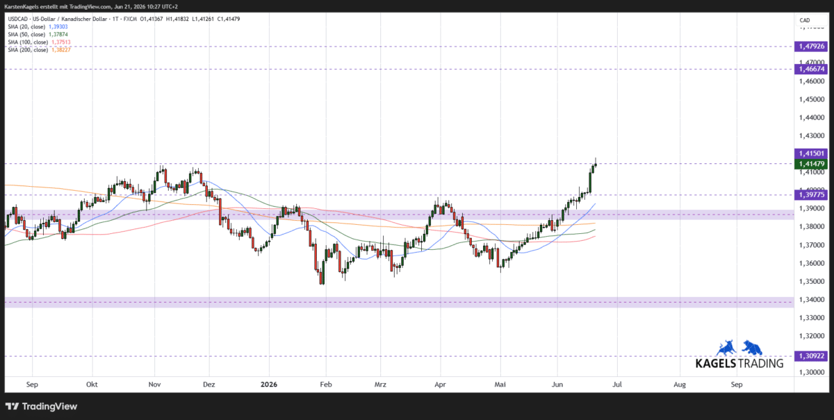 US-Dollar/ Kanadischer Dollar USDCAD Kursprognose kurzfristig im Tageschart