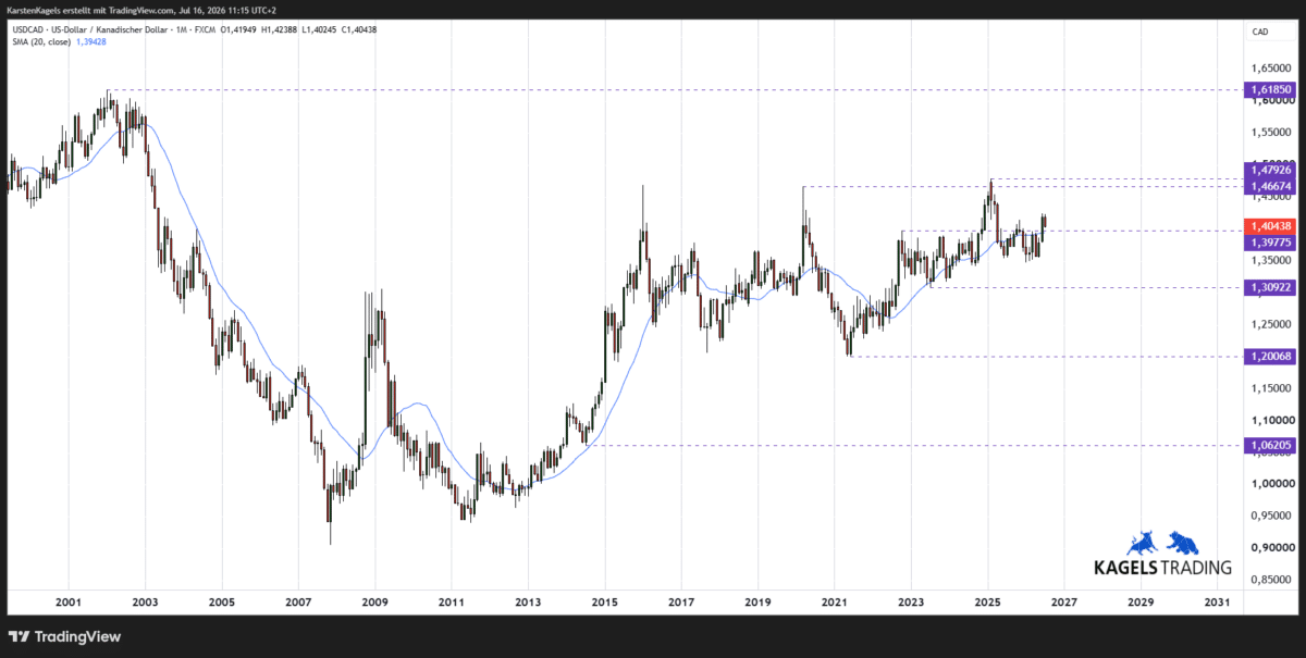 USD/CAD Kursprognose im Monatschart – Kurs läuft über der 20-Monats-Linie