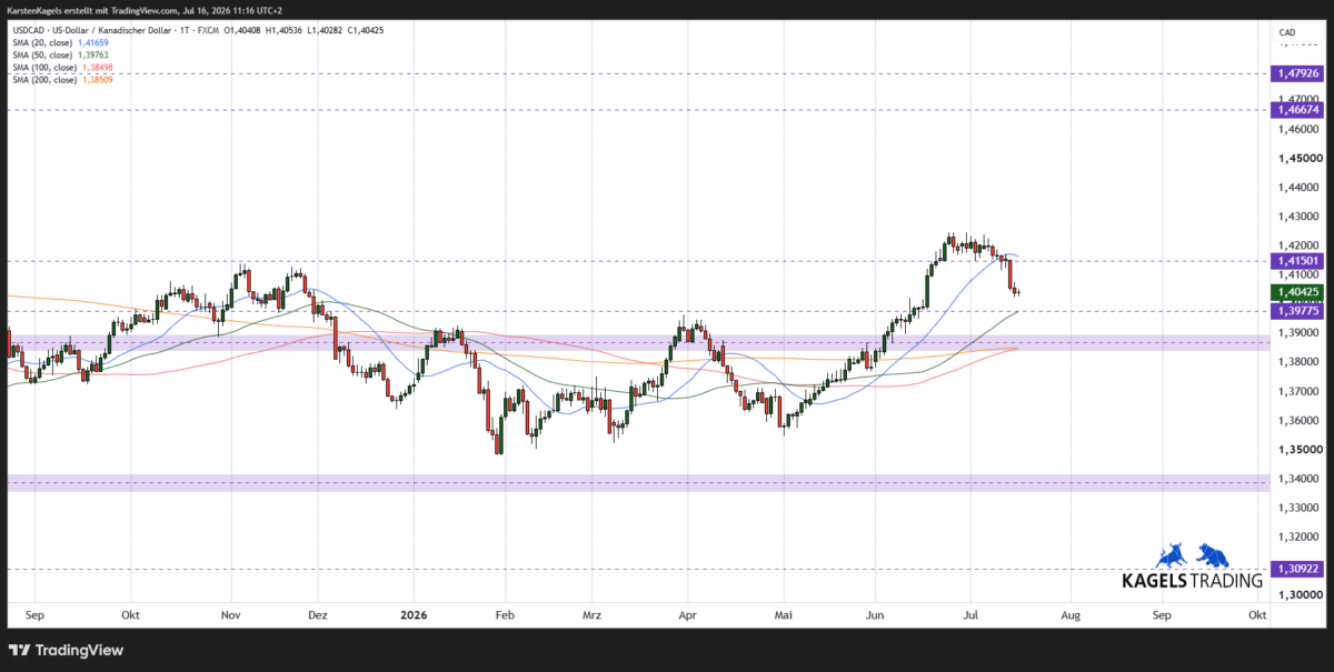 US-Dollar/ Kanadischer Dollar USDCAD Kursprognose kurzfristig im Tageschart