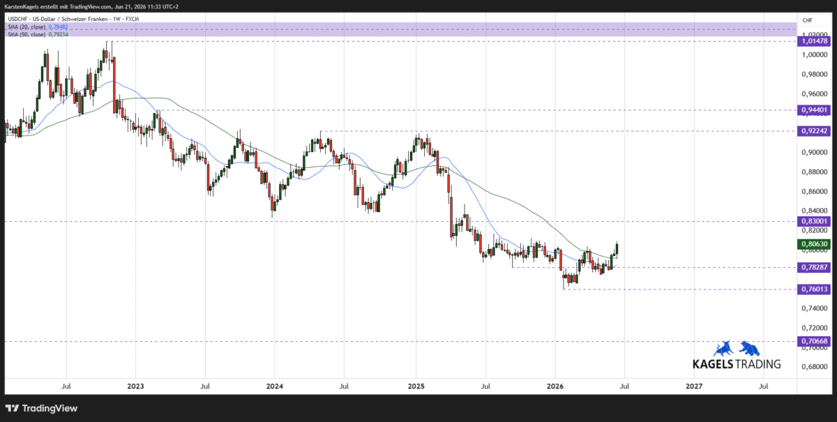 USDCHF Kursprognose mittelfristig Wochenchart