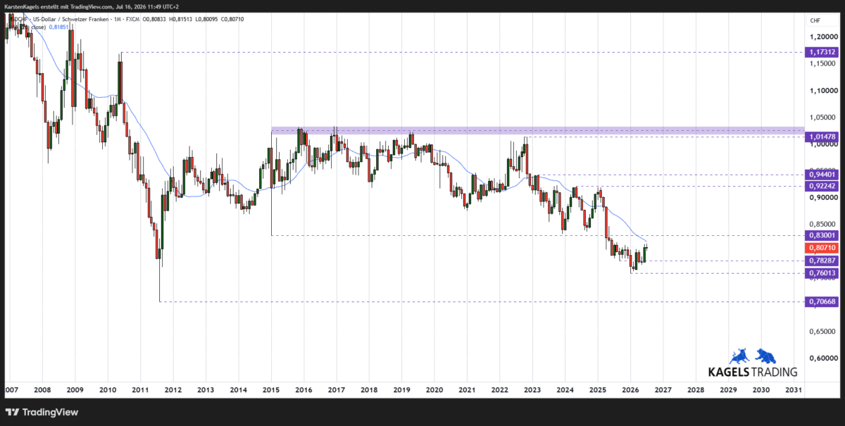 USDCHF Kursprognose langfristig im Monatschart