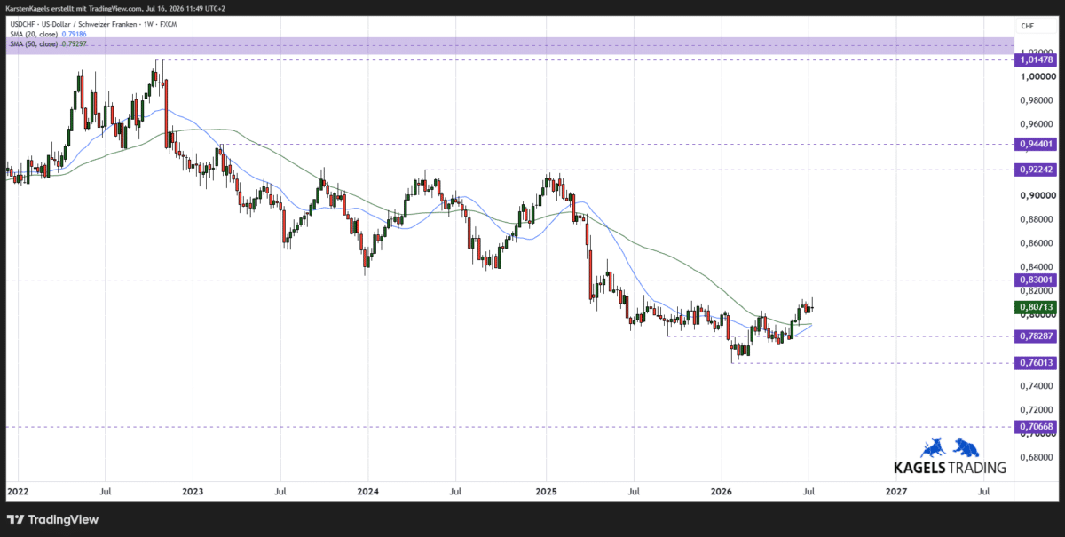 USDCHF Kursprognose mittelfristig Wochenchart