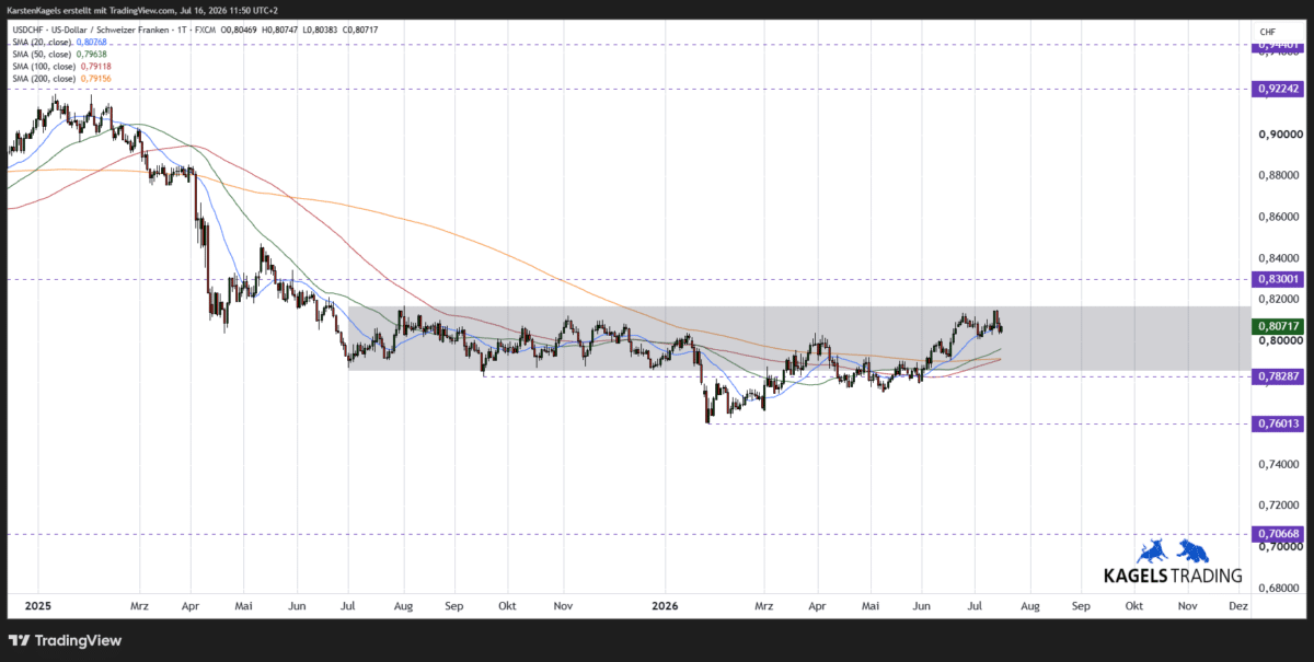 US-Dollar Schweizer Franken USDCHF Kursprognose kurzfristig Tageschart