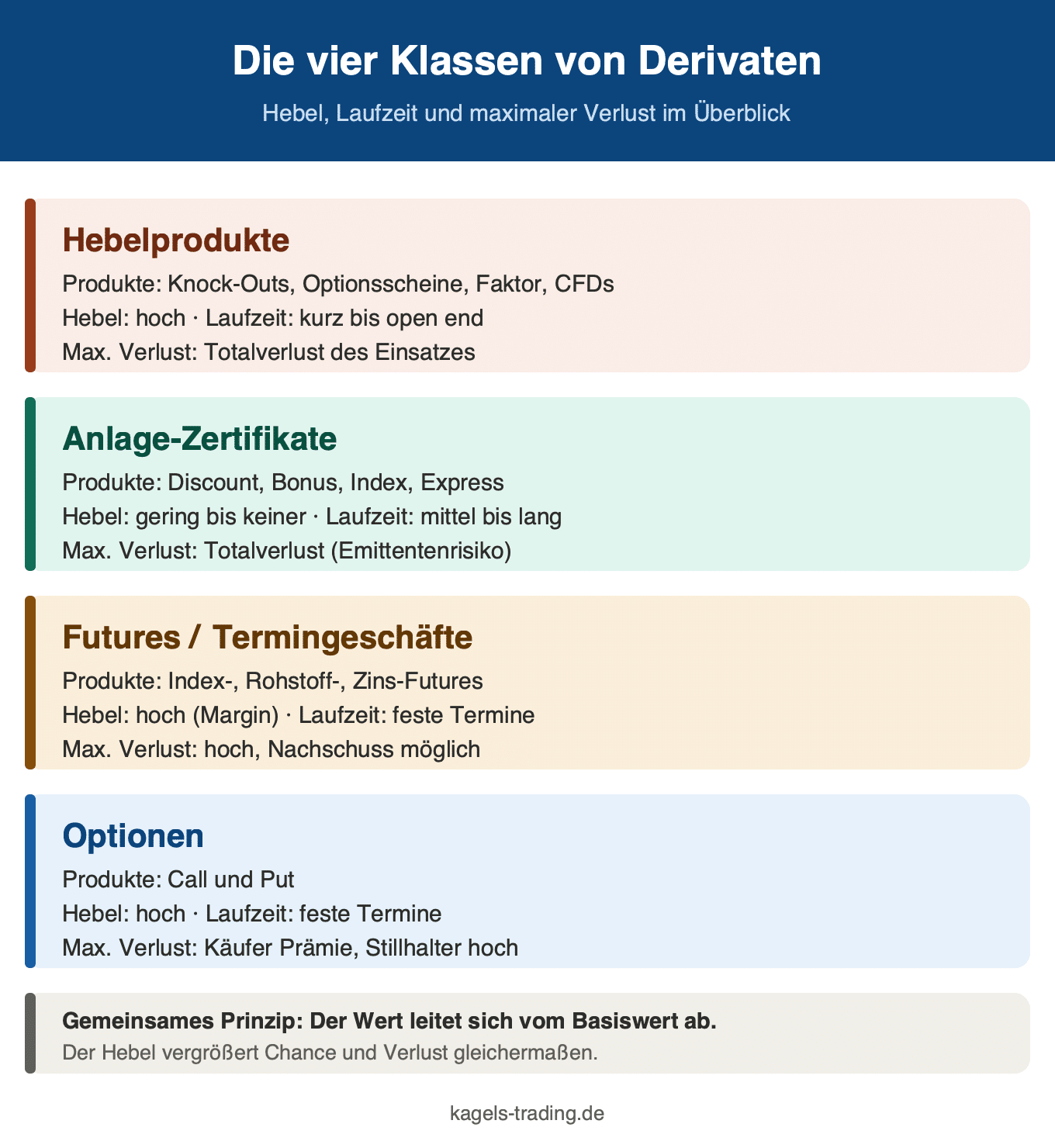 Derivate Arten im Überblick: Hebelprodukte, Anlage-Zertifikate, Futures und Optionen mit Hebel, Laufzeit und Verlustrisiko
