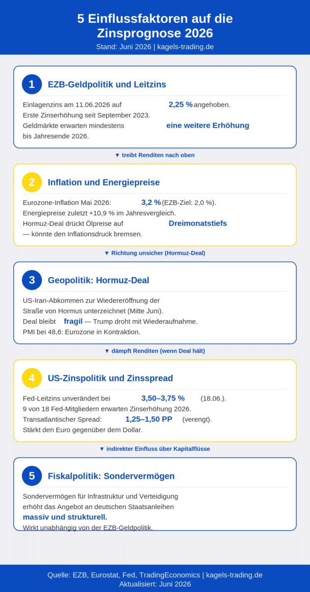 Zinsprognose 2026 Einflussfaktoren: EZB-Leitzins, Inflation, Hormuz-Deal, US-Zinspolitik und Sondervermögen