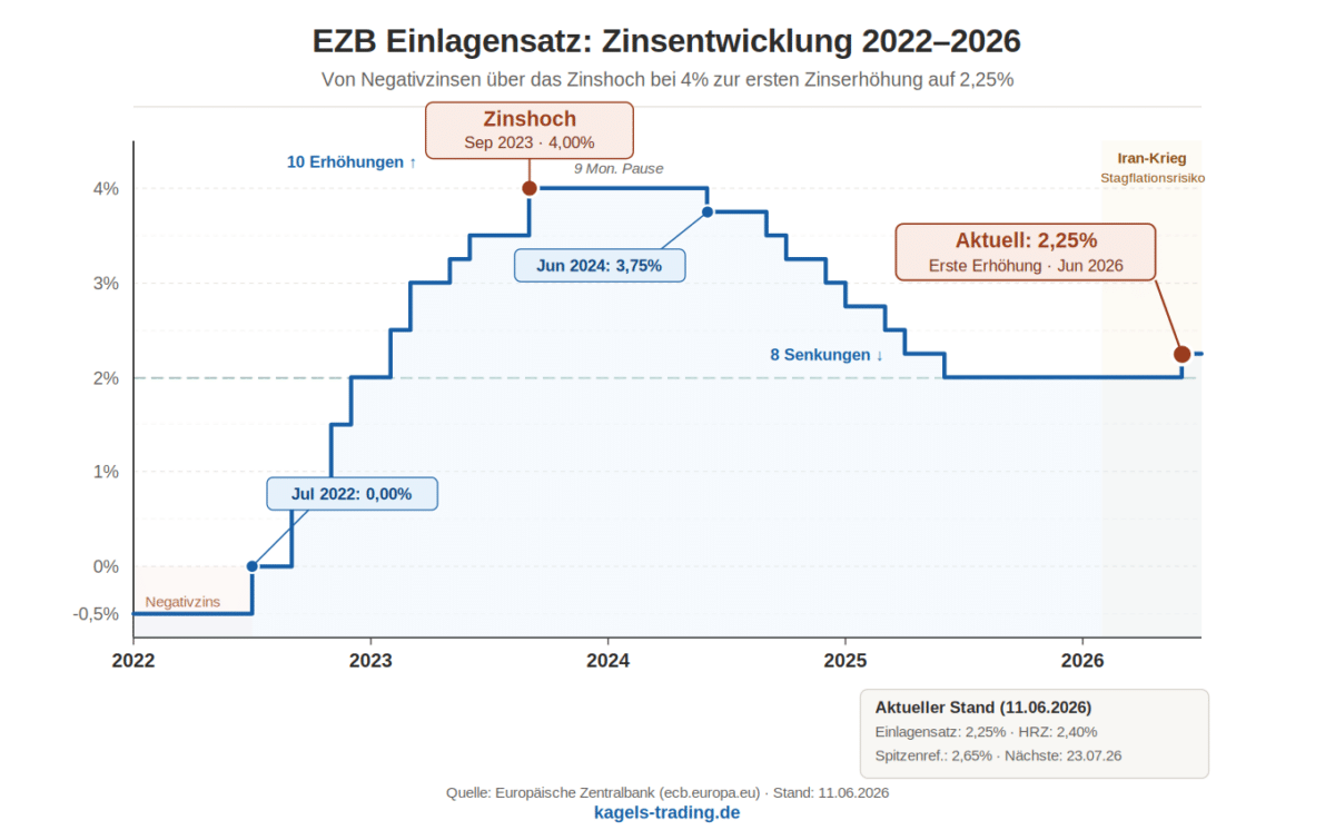 EZB Einlagensatz Zinsentwicklung 2022 bis 2026 mit Zinshoch bei 4 Prozent und aktueller Zinssatz bei 2,25 Prozent