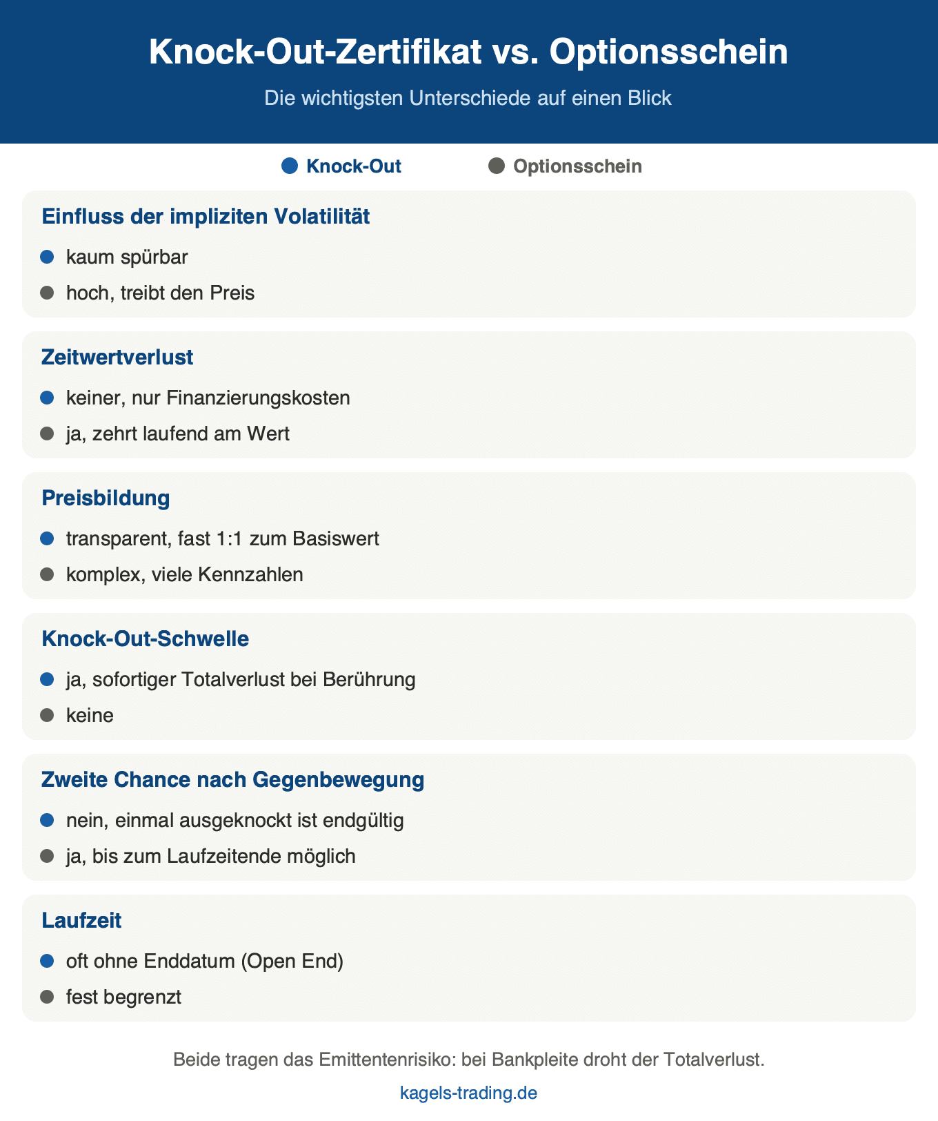Knock-Out-Zertifikat vs. Optionsschein im Vergleich: Volatilität, Zeitwert, Hebel und Risiko