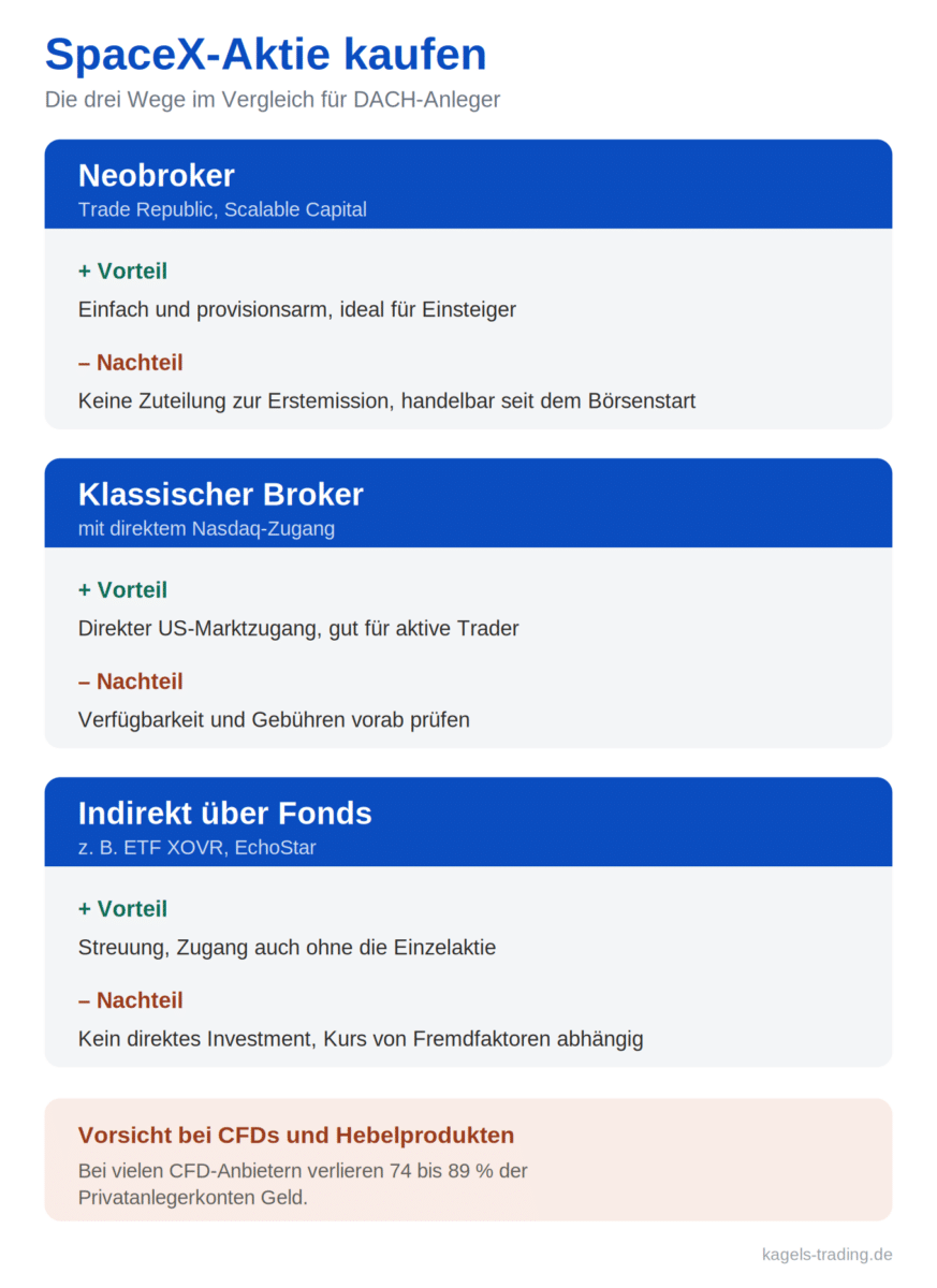 SpaceX-Aktie kaufen über drei Wege im Vergleich für DACH-Anleger: Neobroker, klassischer Broker mit Nasdaq-Zugang und indirekt über Fonds, mit Vor- und Nachteilen