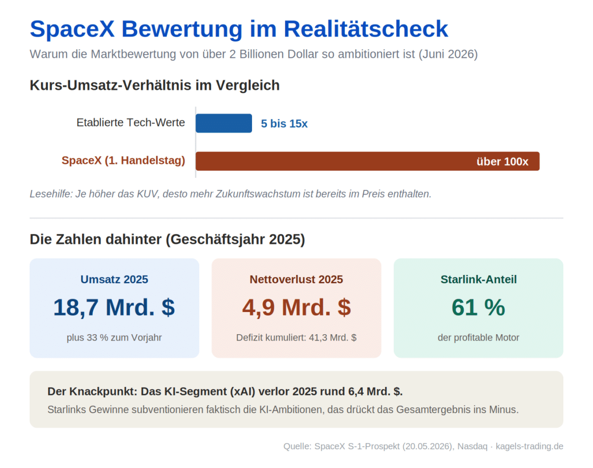 SpaceX Bewertung im Realitätscheck mit Kurs-Umsatz-Verhältnis über 100x nach dem Börsenstart, Umsatz 18,7 Milliarden und Nettoverlust 4,9 Milliarden aus dem S-1-Prospekt
