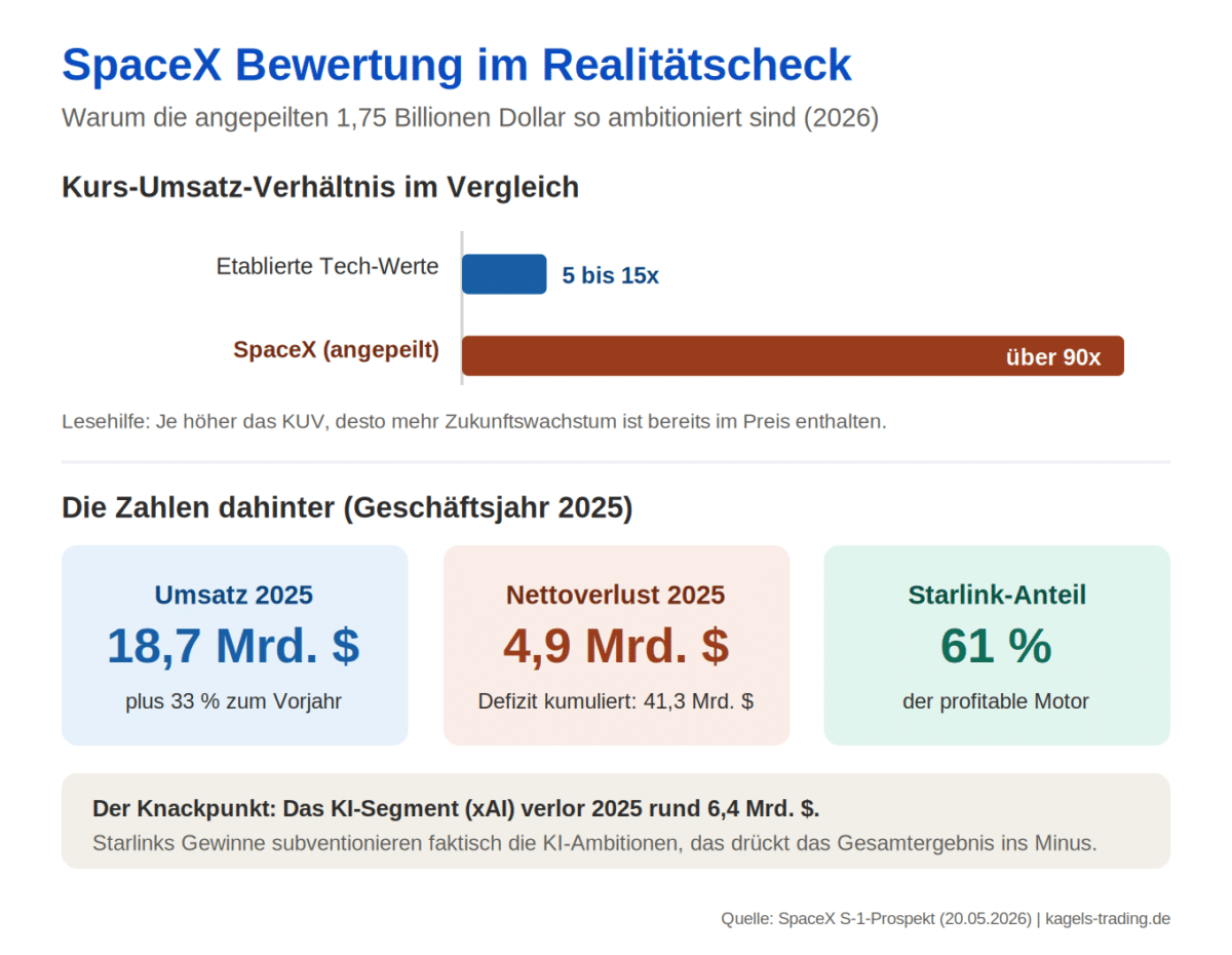 SpaceX Bewertung im Vergleich mit Kurs-Umsatz-Verhältnis über 90 und den Kennzahlen aus dem S-1 Bild anzeigen 
