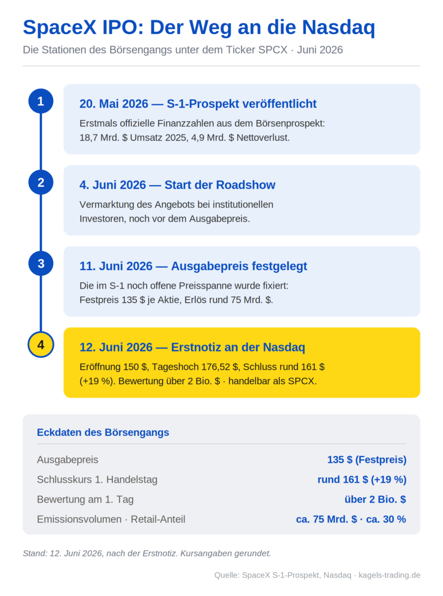 SpaceX IPO Ablauf von der S-1-Veröffentlichung am 20. Mai bis zur Nasdaq-Erstnotiz am 12. Juni 2026 mit Schlusskurs rund 161 Dollar