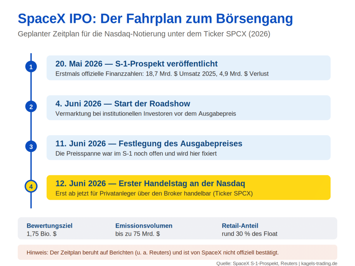 SpaceX IPO Zeitplan 2026 mit den vier Phasen von S-1 bis Handelsstart an der Nasdaq 