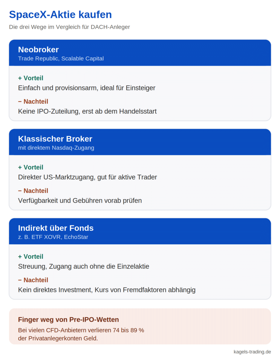 SpaceX-Aktie kaufen im Vergleich: Neobroker, klassischer Broker und indirekt über Fonds mit Vor- und Nachteilen