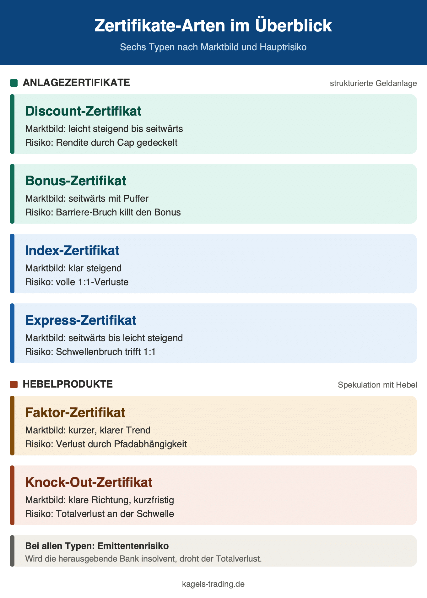 Zertifikate-Arten im Überblick: Discount, Bonus, Index, Express, Faktor und Knock-Out mit Marktbild und Hauptrisiko