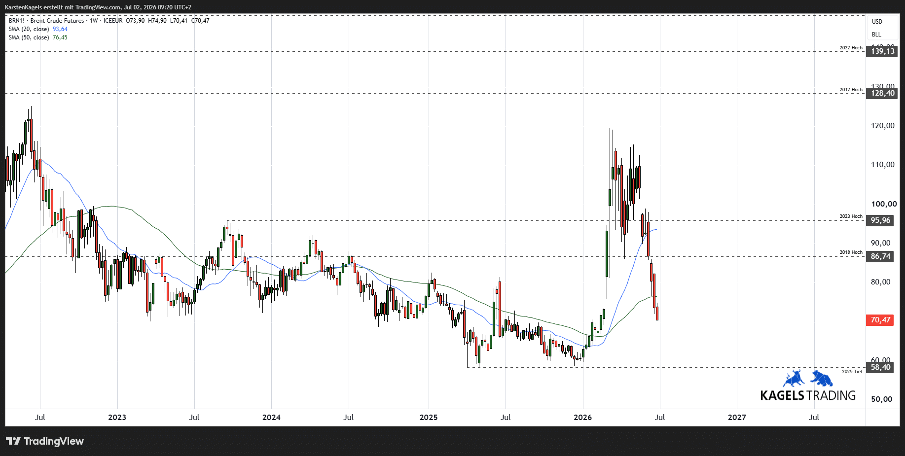 Ölpreis – TradingView-Chart der Nordseesorte Brent mit Wochenkerzen