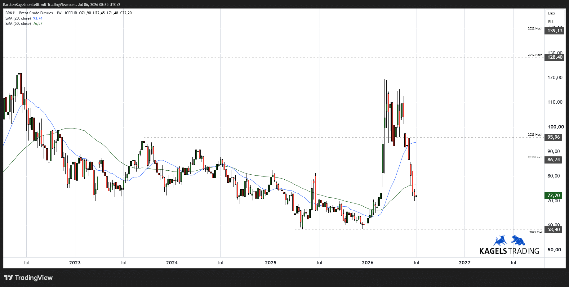 Ölpreis – TradingView-Chart der Nordseesorte Brent mit Wochenkerzen