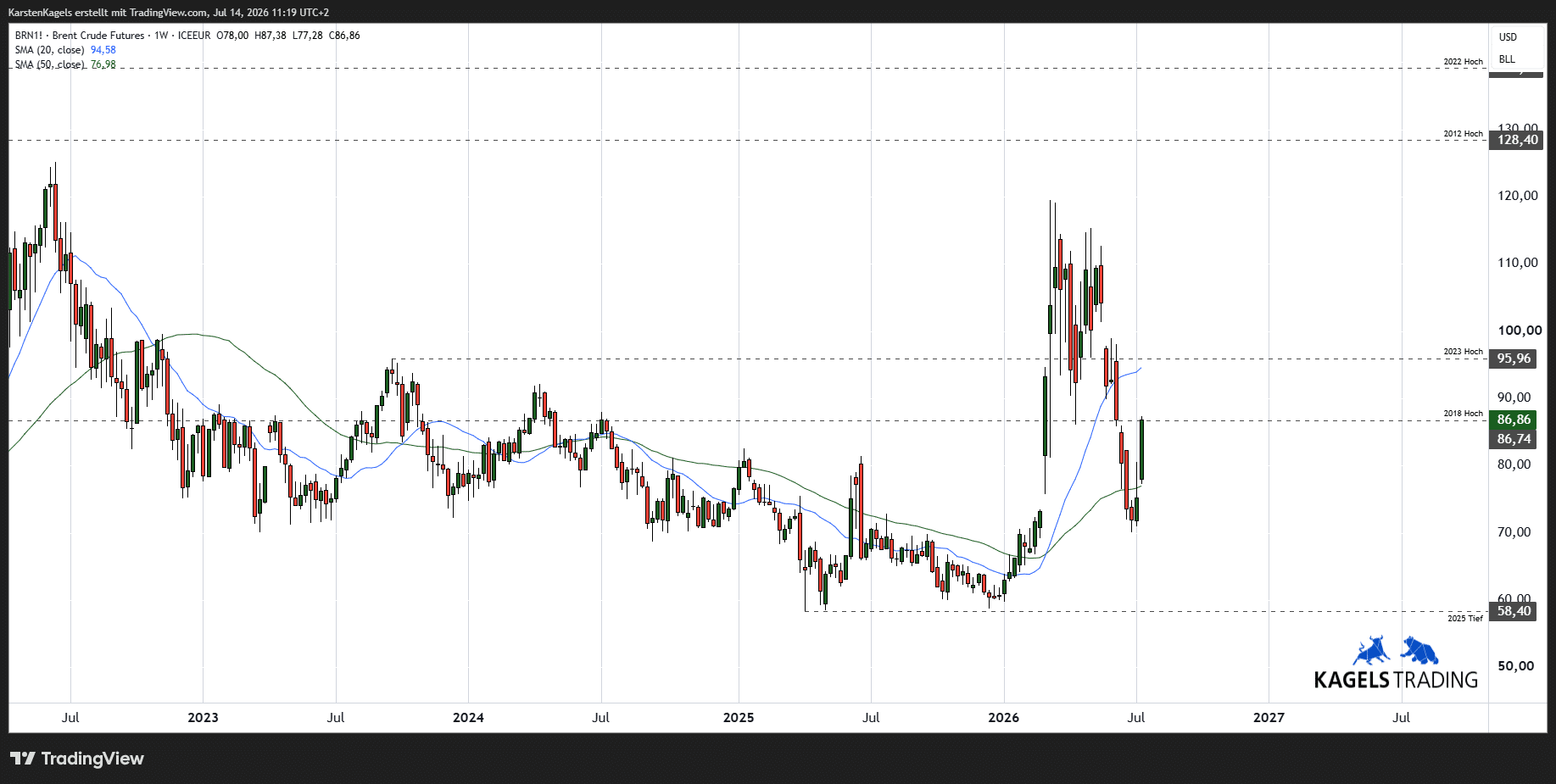 Ölpreis – TradingView-Chart der Nordseesorte Brent mit Wochenkerzen