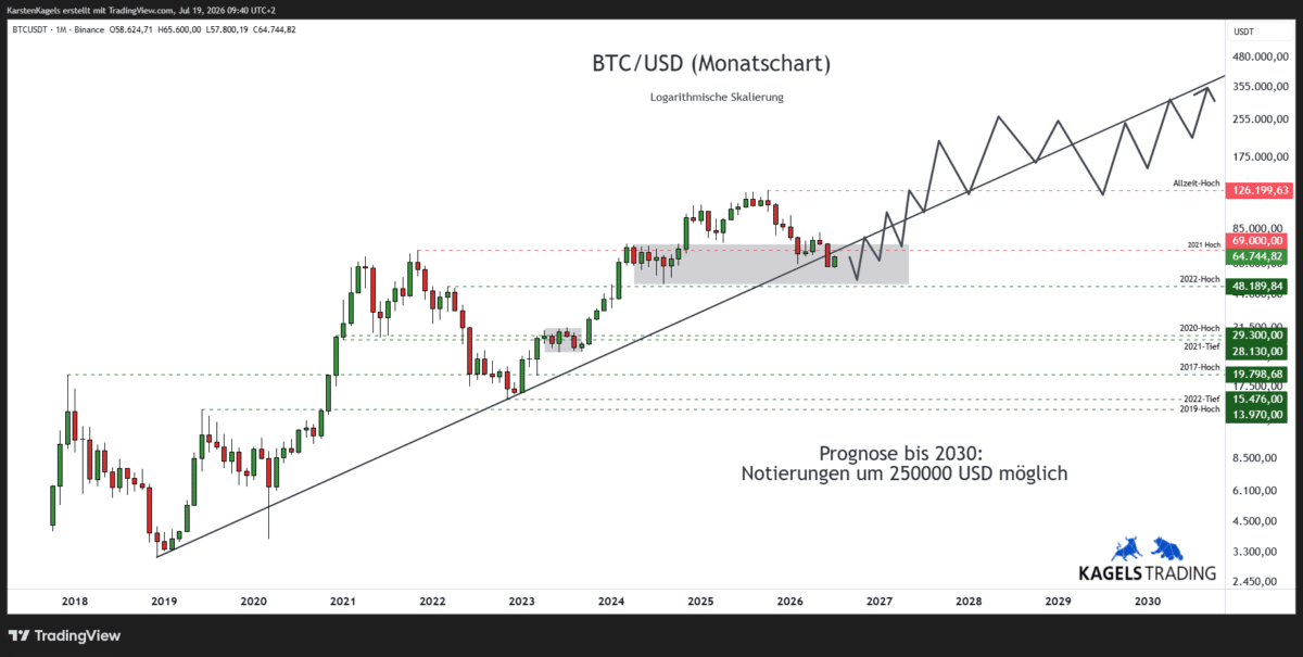 Bitcoin Prognose 2030 im Monatschart