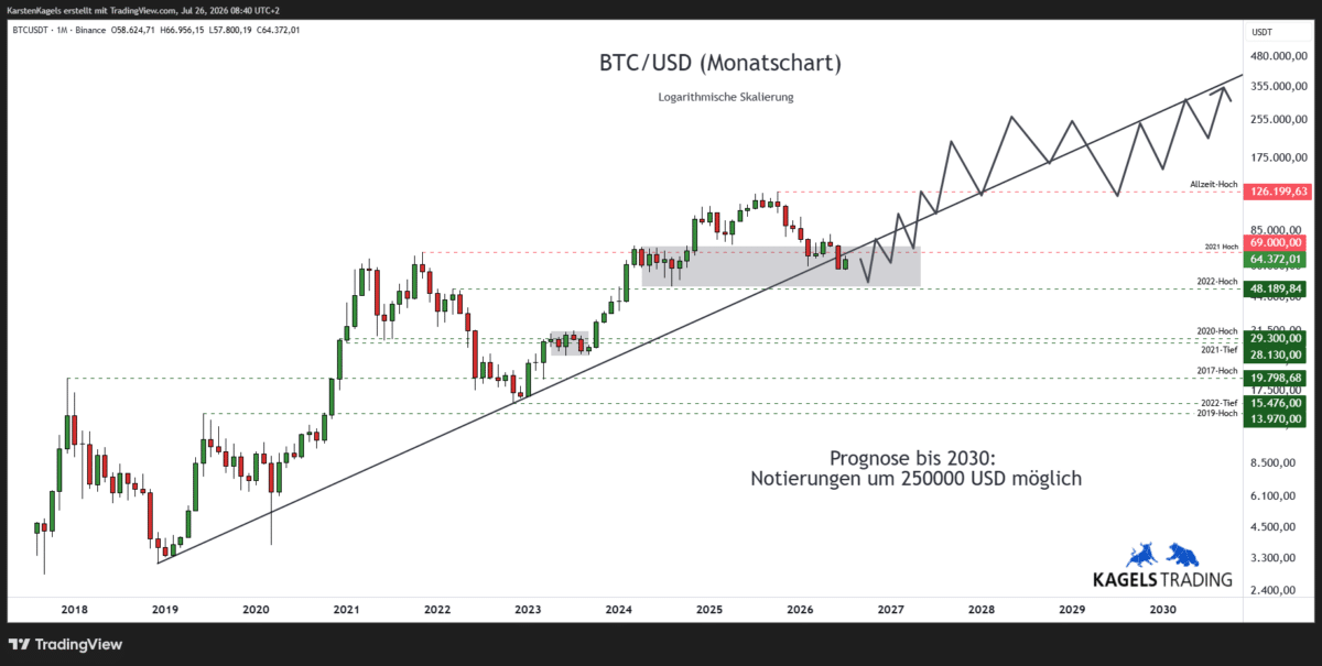Bitcoin Prognose 2030 im Monatschart