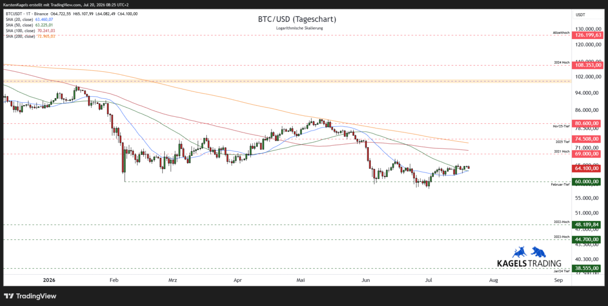 Bitcoin Analyse heute: BTC/USD Tageschart mit GD 20, GD 50, GD 200 und
Unterstützungszonen – Stand 20.07.2026