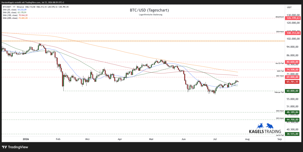 Bitcoin Analyse heute: BTC/USD Tageschart mit GD 20, GD 50, GD 200 und
Unterstützungszonen – Stand 23.07.2026