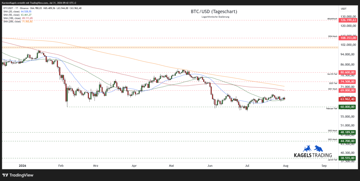 Bitcoin Analyse heute: BTC/USD Tageschart mit GD 20, GD 50, GD 200 und
Unterstützungszonen – Stand 31.07.2026