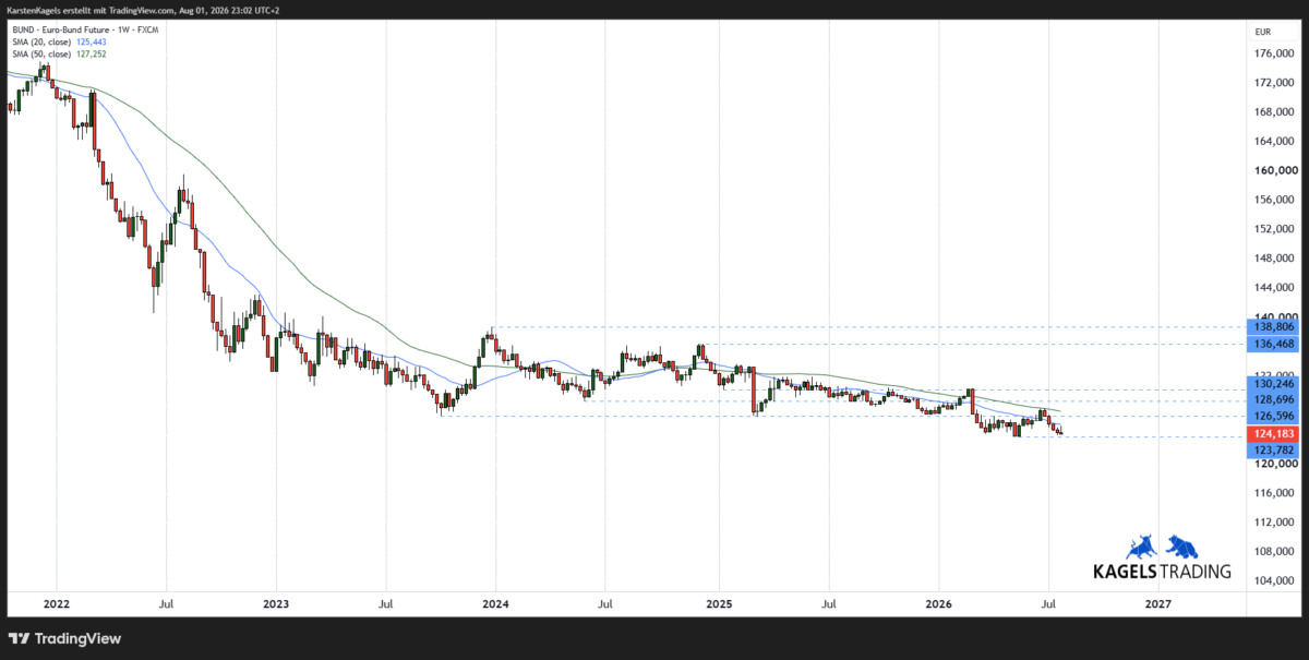 Chart: Mittelfristige Prognose für den Euro BUND Future