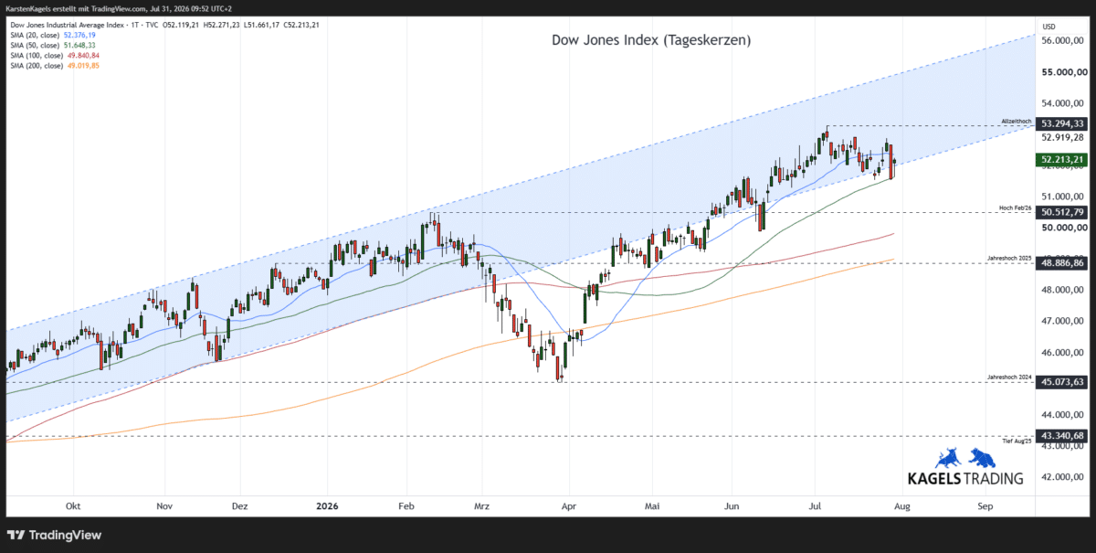 Dow Jones Aktienindex – Kurzfristige Prognose im Tageschart