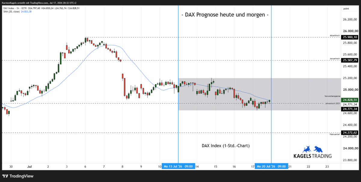 DAX Prognose heute und morgen im Stundenchart – aktuell bei 24.828 Punkten (Chart: TradingView)