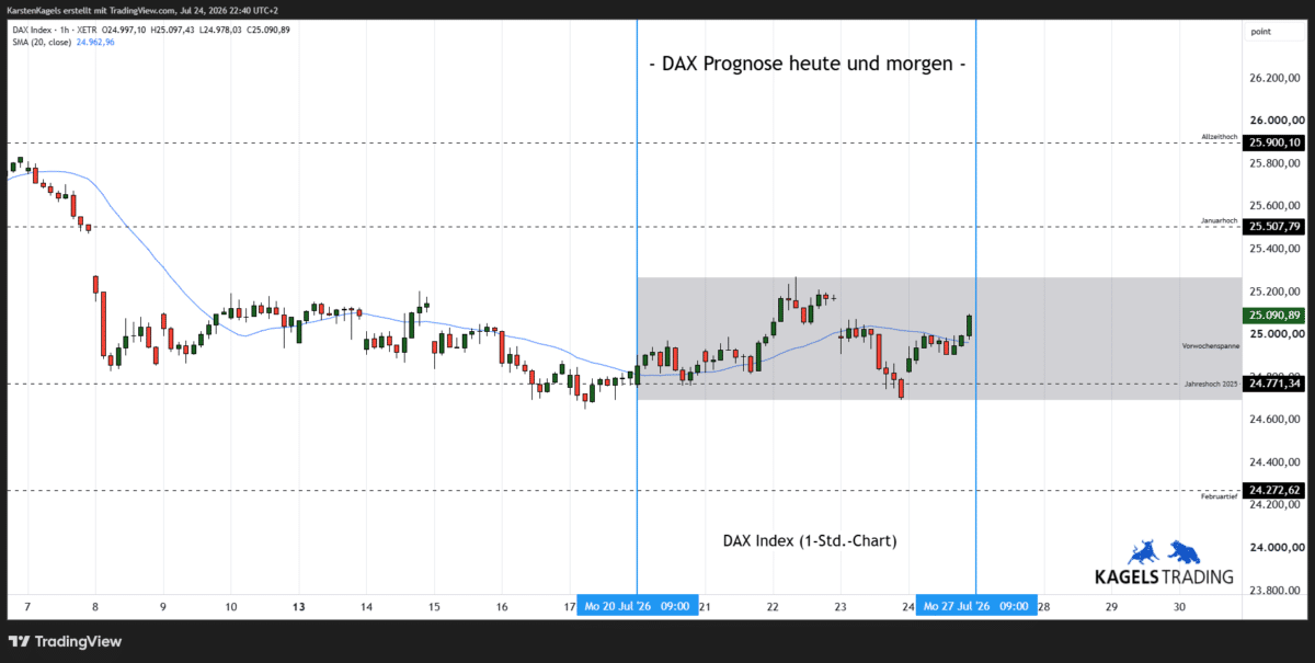 DAX Prognose heute und morgen im Stundenchart – aktuell bei 25.090 Punkten (Chart: TradingView)